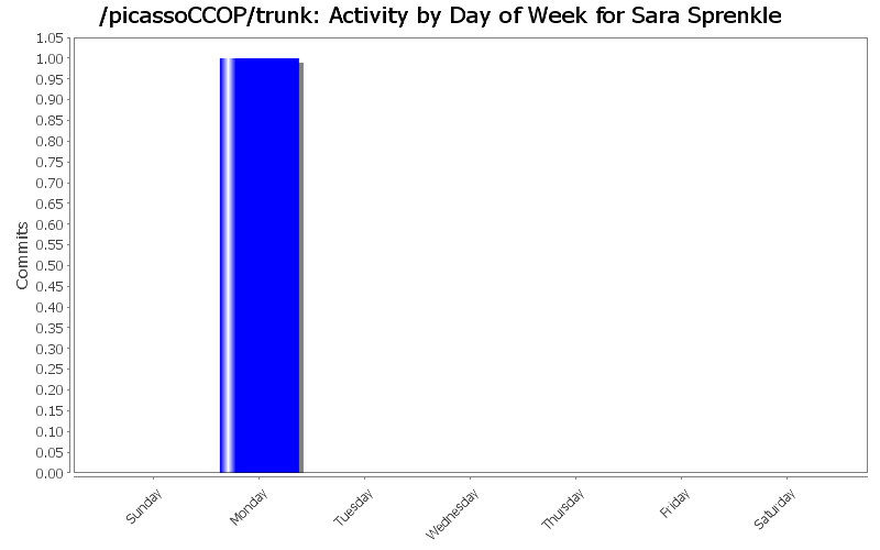 Activity by Day of Week for Sara Sprenkle